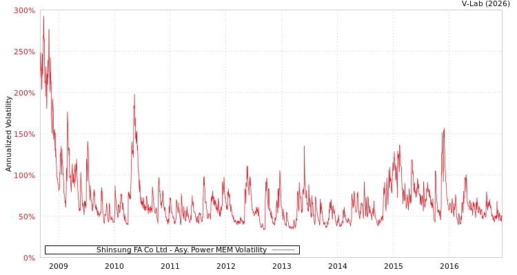 graph of Shinsung FA Co Ltd APMEM