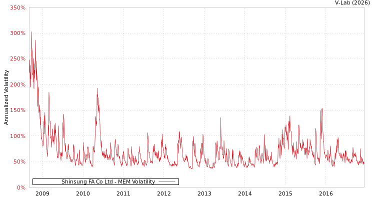 graph of Shinsung FA Co Ltd MEM