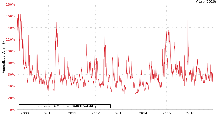 graph of Shinsung FA Co Ltd EGARCH
