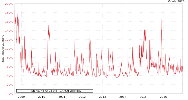 graph of Shinsung FA Co Ltd GARCH