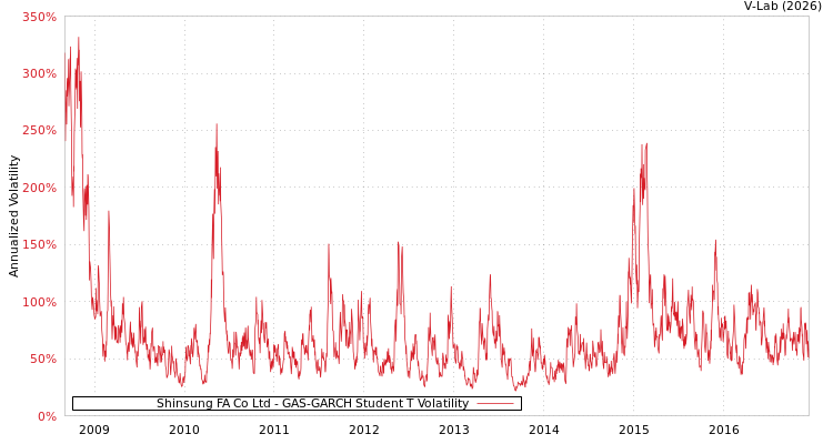 graph of Shinsung FA Co Ltd GAS-GARCH-T