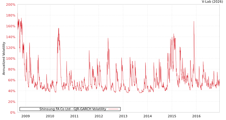 graph of Shinsung FA Co Ltd GJR-GARCH