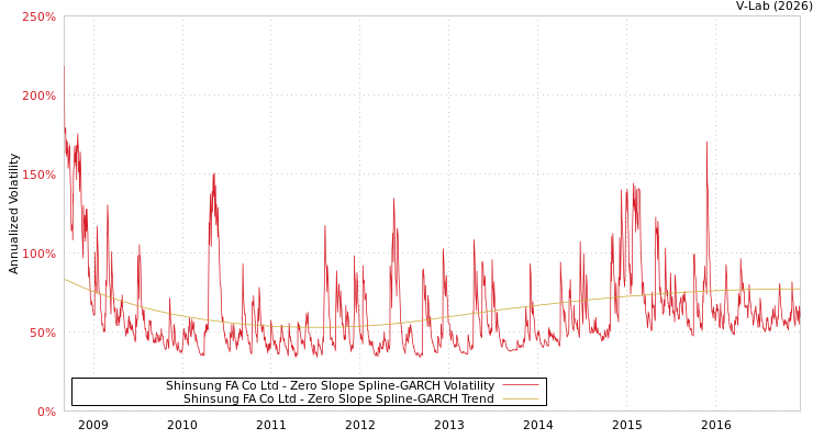 graph of Shinsung FA Co Ltd S0GARCH