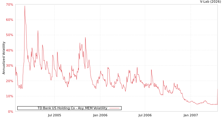graph of TD Bank US Holding Co AMEM