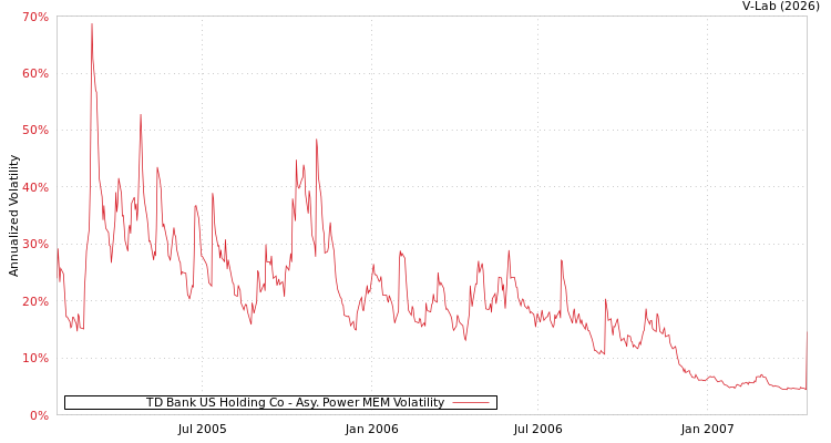graph of TD Bank US Holding Co APMEM
