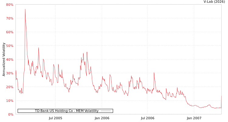 graph of TD Bank US Holding Co MEM