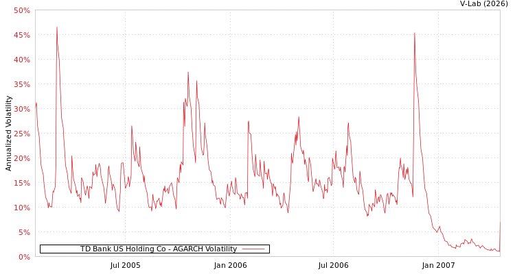 graph of TD Bank US Holding Co AGARCH