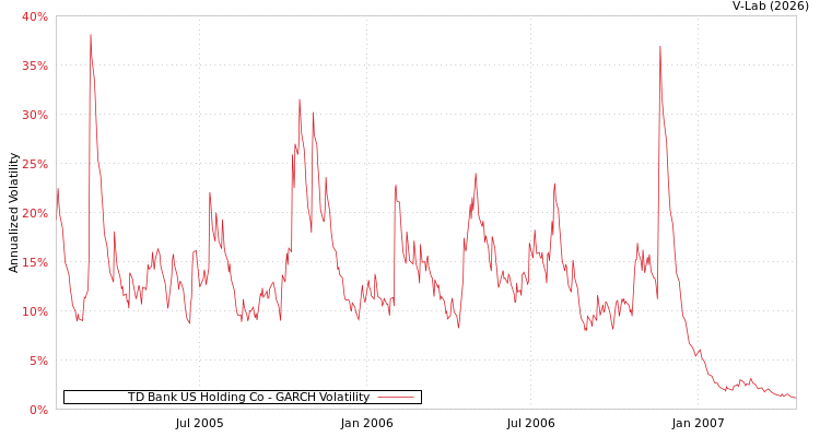 graph of TD Bank US Holding Co GARCH