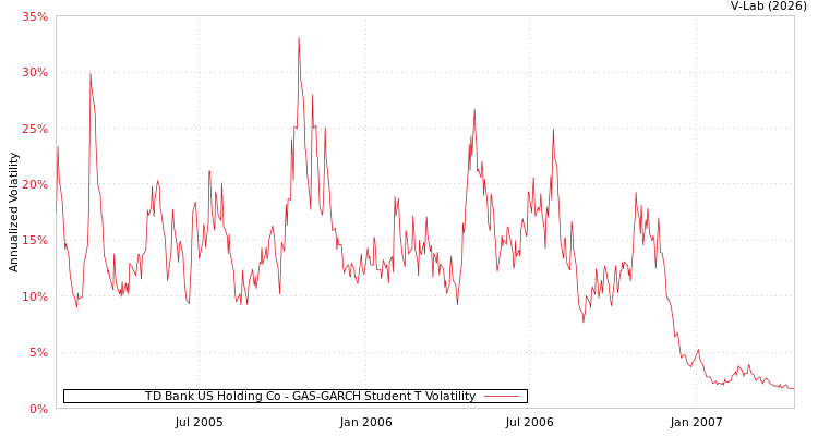 graph of TD Bank US Holding Co GAS-GARCH-T