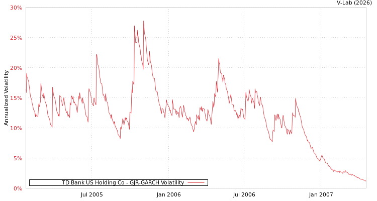 graph of TD Bank US Holding Co GJR-GARCH