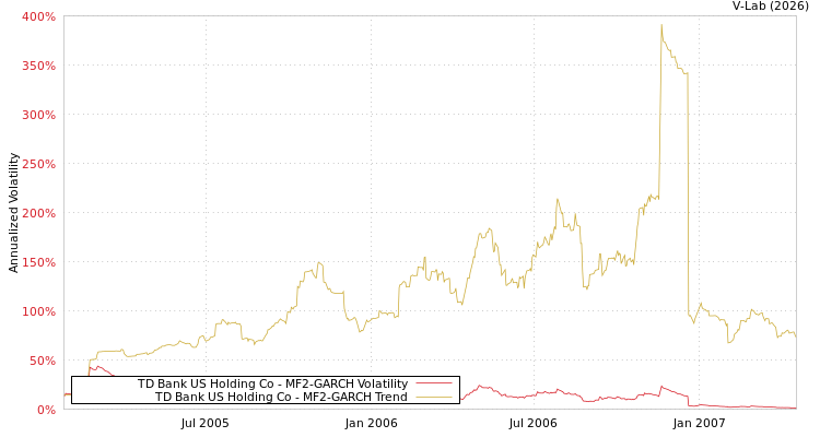 graph of TD Bank US Holding Co MF2-GARCH