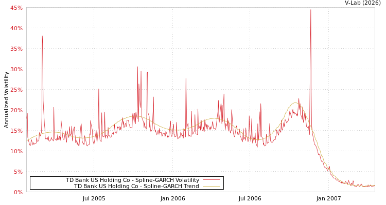 graph of TD Bank US Holding Co SGARCH