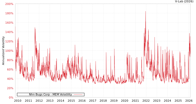 graph of Nhn Bugs Corp MEM