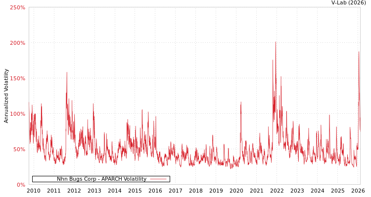 graph of Nhn Bugs Corp APARCH