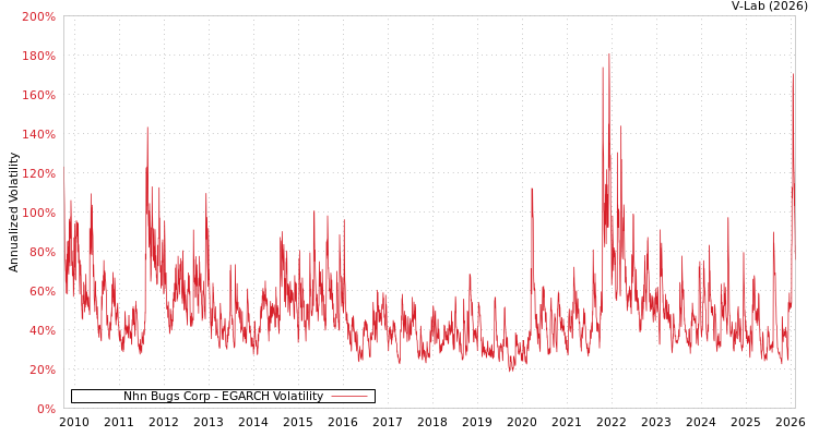 graph of Nhn Bugs Corp EGARCH