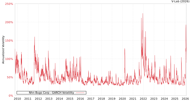 graph of Nhn Bugs Corp GARCH