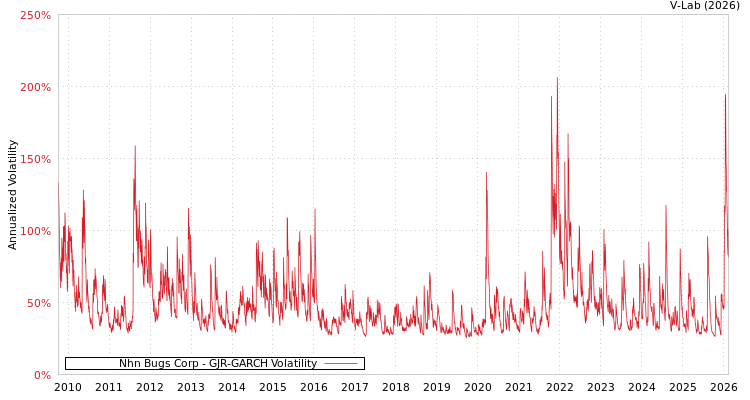 graph of Nhn Bugs Corp GJR-GARCH
