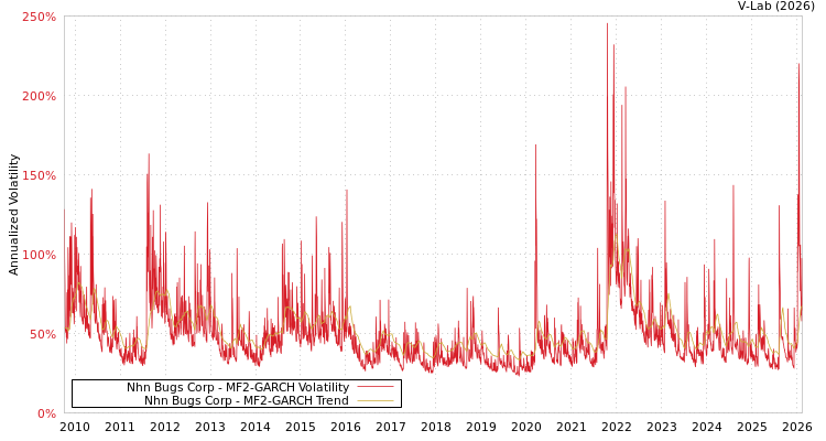 graph of Nhn Bugs Corp MF2-GARCH