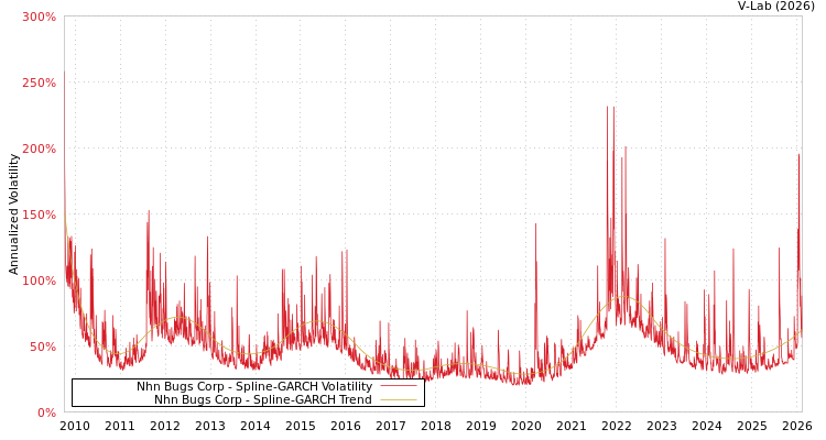 graph of Nhn Bugs Corp SGARCH