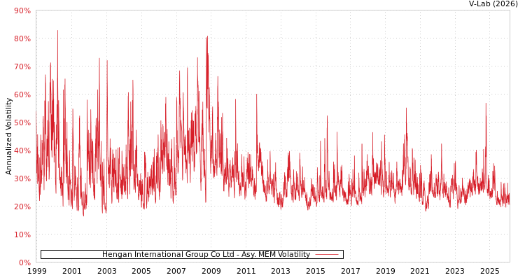 graph of Hengan International Group Co Ltd AMEM