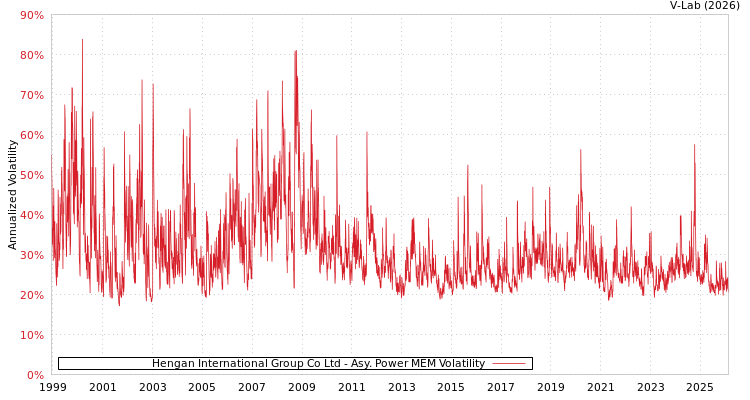 graph of Hengan International Group Co Ltd APMEM