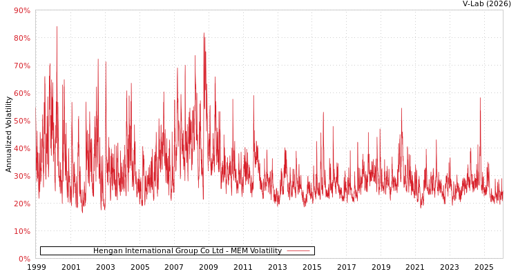 graph of Hengan International Group Co Ltd MEM