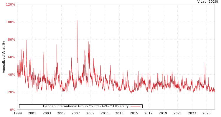 graph of Hengan International Group Co Ltd APARCH