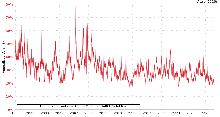 graph of Hengan International Group Co Ltd EGARCH