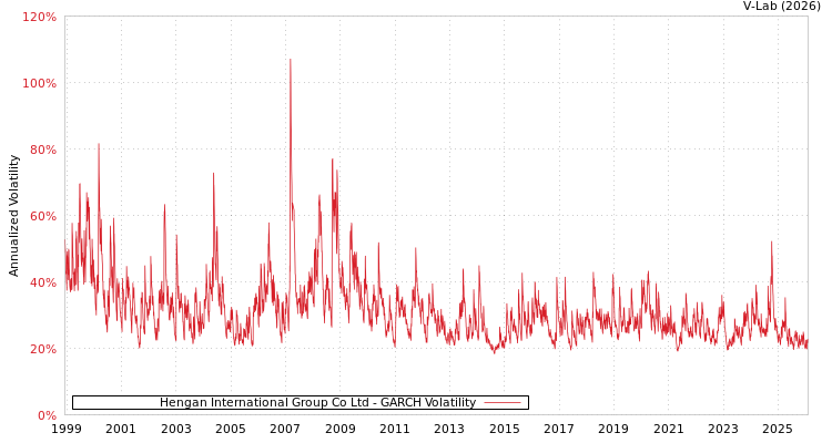 graph of Hengan International Group Co Ltd GARCH