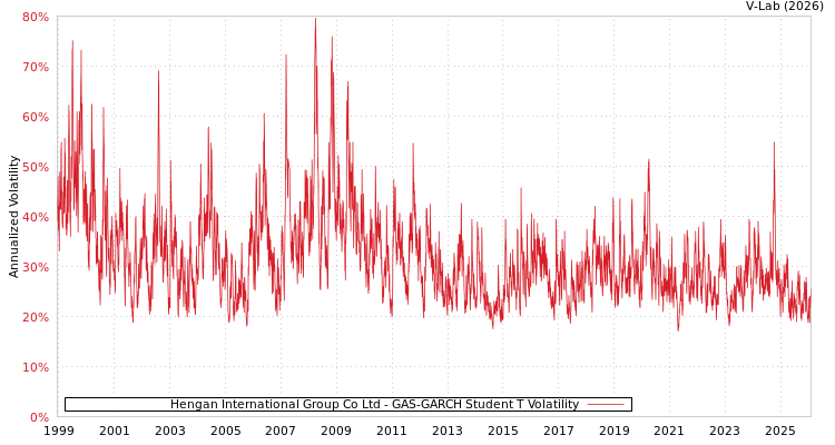 graph of Hengan International Group Co Ltd GAS-GARCH-T