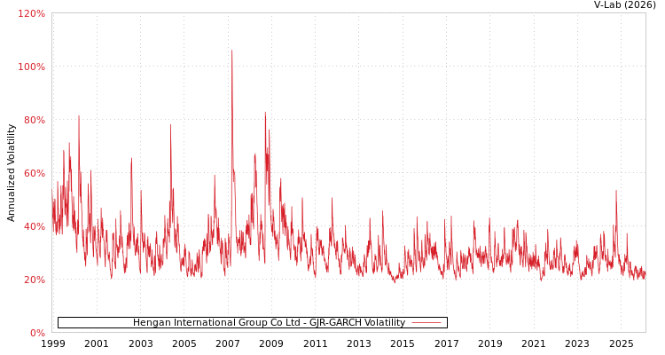 graph of Hengan International Group Co Ltd GJR-GARCH
