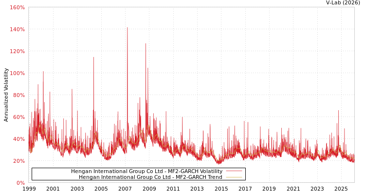graph of Hengan International Group Co Ltd MF2-GARCH