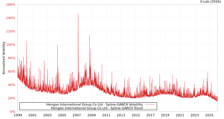 graph of Hengan International Group Co Ltd SGARCH