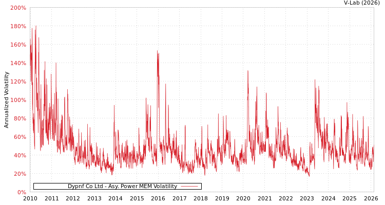 graph of Dypnf Co Ltd APMEM
