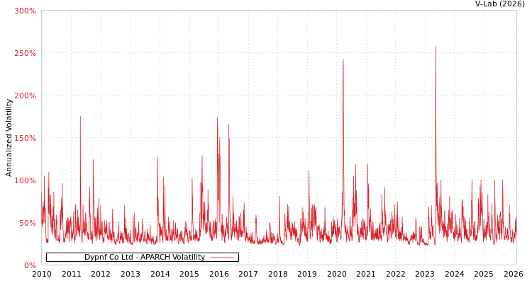 graph of Dypnf Co Ltd APARCH