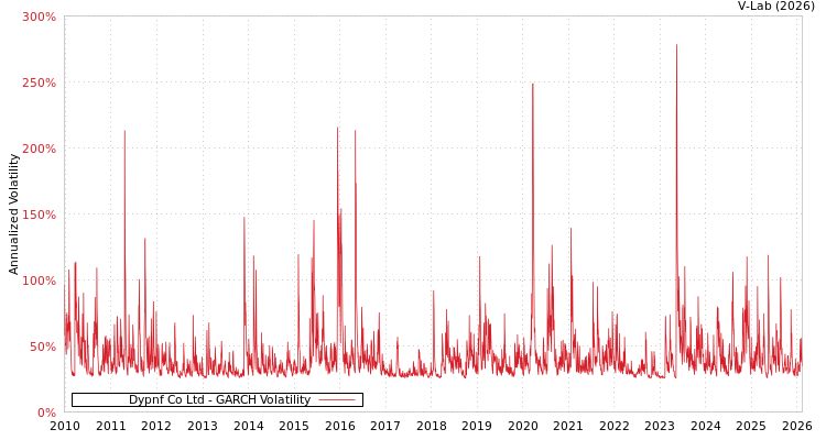 graph of Dypnf Co Ltd GARCH