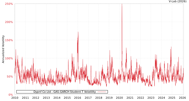 graph of Dypnf Co Ltd GAS-GARCH-T
