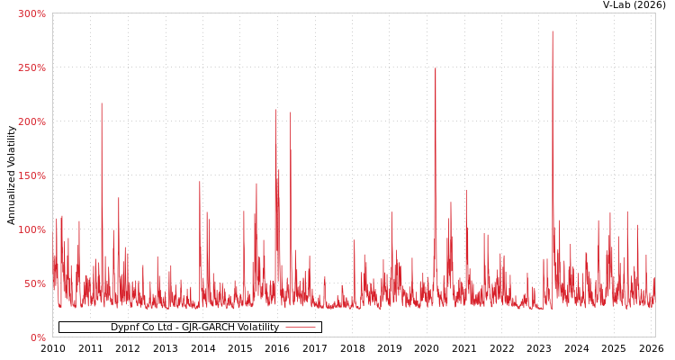 graph of Dypnf Co Ltd GJR-GARCH