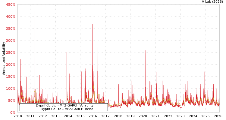 graph of Dypnf Co Ltd MF2-GARCH