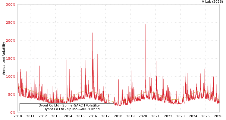graph of Dypnf Co Ltd SGARCH