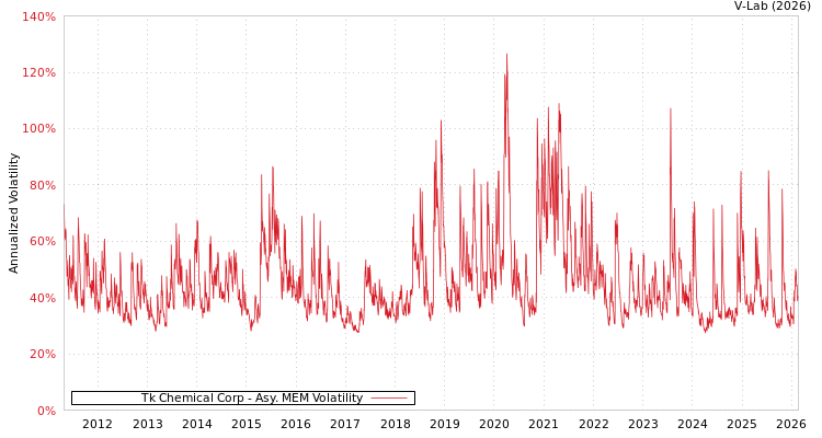 graph of Tk Chemical Corp AMEM