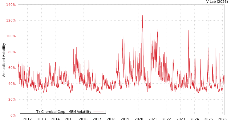 graph of Tk Chemical Corp MEM