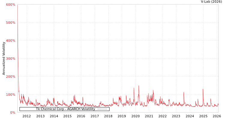 graph of Tk Chemical Corp AGARCH