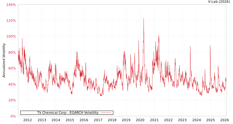 graph of Tk Chemical Corp EGARCH