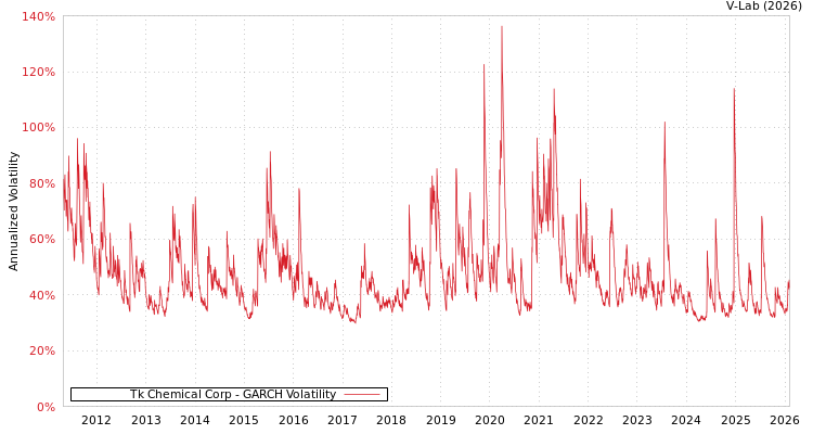 graph of Tk Chemical Corp GARCH