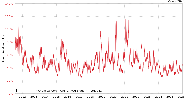 graph of Tk Chemical Corp GAS-GARCH-T