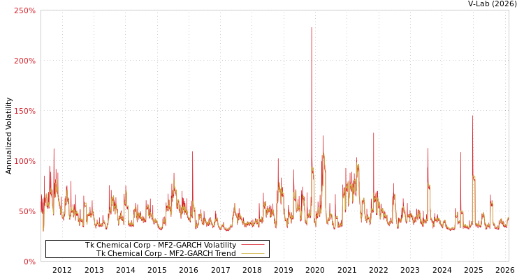 graph of Tk Chemical Corp MF2-GARCH