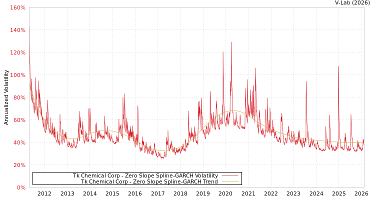 graph of Tk Chemical Corp S0GARCH