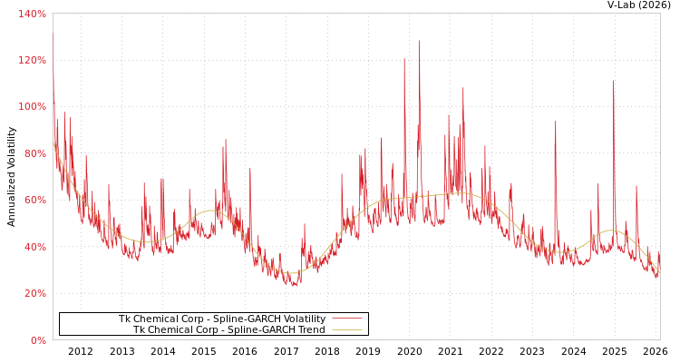 graph of Tk Chemical Corp SGARCH