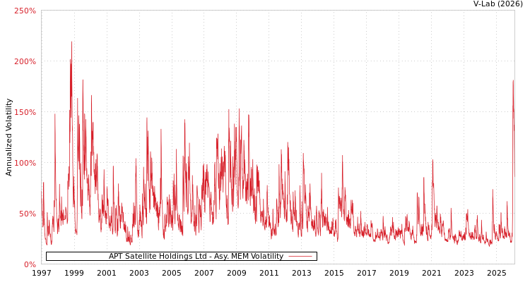 graph of APT Satellite Holdings Ltd AMEM